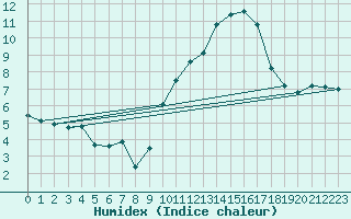 Courbe de l'humidex pour Sallles d'Aude (11)