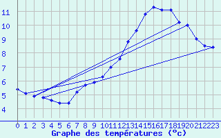 Courbe de tempratures pour Naimakka