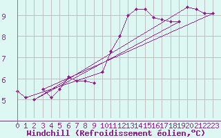 Courbe du refroidissement olien pour Christnach (Lu)