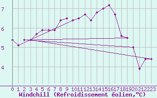 Courbe du refroidissement olien pour Soltau