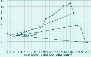 Courbe de l'humidex pour Muret (31)