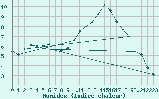 Courbe de l'humidex pour Cognac (16)