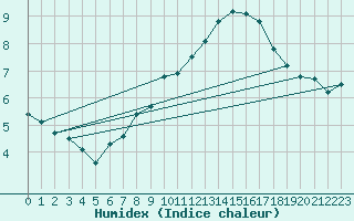 Courbe de l'humidex pour Einsiedeln