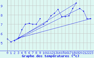 Courbe de tempratures pour Ocna Sugatag