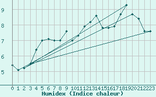 Courbe de l'humidex pour Ocna Sugatag