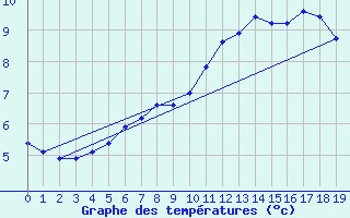 Courbe de tempratures pour Pernaja Orrengrund