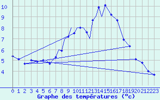 Courbe de tempratures pour Diepholz