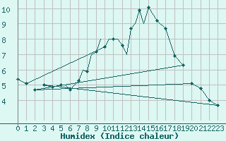 Courbe de l'humidex pour Diepholz