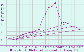 Courbe du refroidissement olien pour Biache-Saint-Vaast (62)