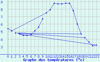 Courbe de tempratures pour Vaslui