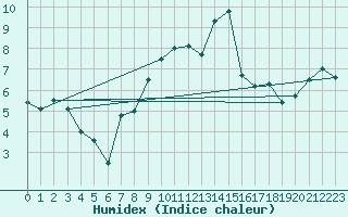 Courbe de l'humidex pour Shap