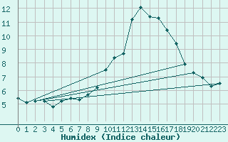 Courbe de l'humidex pour Blcourt (52)