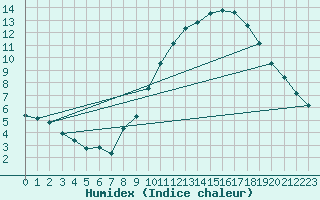 Courbe de l'humidex pour Rodez (12)