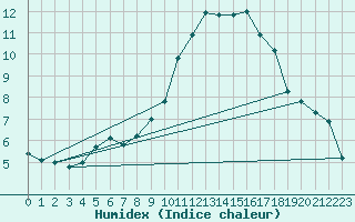 Courbe de l'humidex pour La Roche-sur-Yon (85)