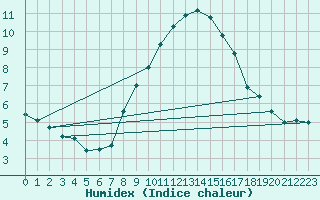 Courbe de l'humidex pour Bad Lippspringe