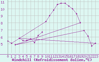 Courbe du refroidissement olien pour Pordic (22)