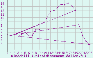 Courbe du refroidissement olien pour Sennybridge