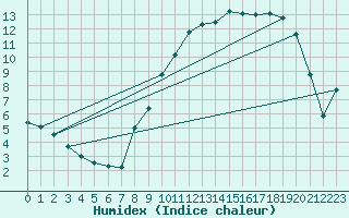 Courbe de l'humidex pour Reims-Prunay (51)