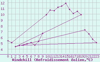 Courbe du refroidissement olien pour Lamballe (22)