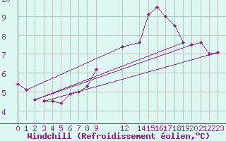 Courbe du refroidissement olien pour Isle Of Portland