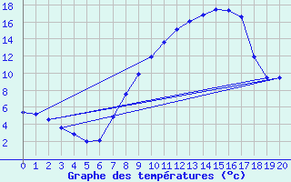 Courbe de tempratures pour Hallau