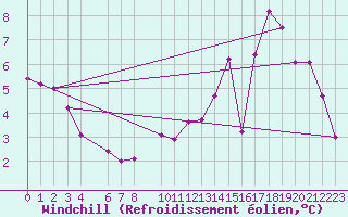 Courbe du refroidissement olien pour Mont-Rigi (Be)