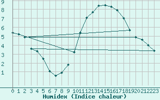 Courbe de l'humidex pour Remich (Lu)