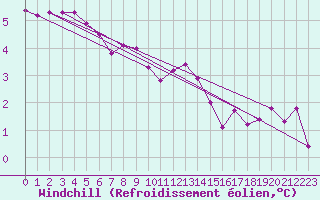 Courbe du refroidissement olien pour Charleroi (Be)