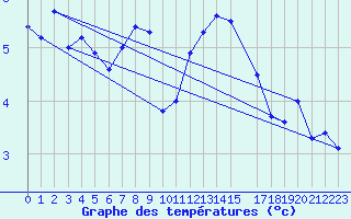 Courbe de tempratures pour Hoerby