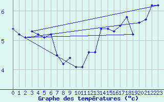 Courbe de tempratures pour Cap de la Hve (76)