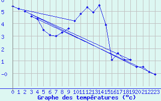 Courbe de tempratures pour Elsendorf-Horneck