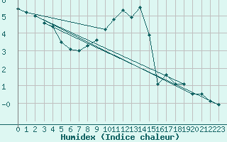 Courbe de l'humidex pour Elsendorf-Horneck