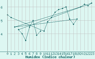Courbe de l'humidex pour Wijk Aan Zee Aws