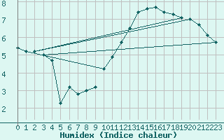 Courbe de l'humidex pour Anvers (Be)