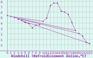Courbe du refroidissement olien pour Lignerolles (03)