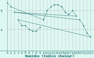 Courbe de l'humidex pour Diepenbeek (Be)