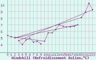 Courbe du refroidissement olien pour Albert-Bray (80)