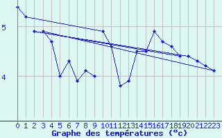 Courbe de tempratures pour Le Havre - Octeville (76)