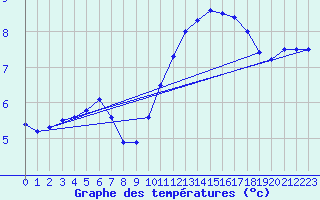 Courbe de tempratures pour Olsdorf