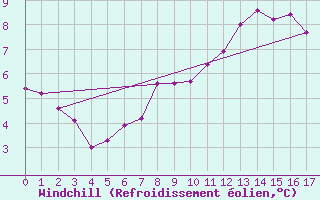 Courbe du refroidissement olien pour Drogden