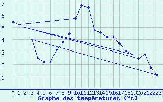 Courbe de tempratures pour Maisach-Galgen