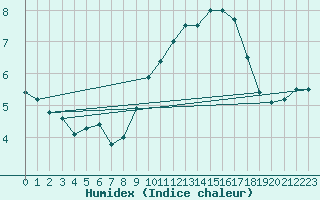 Courbe de l'humidex pour Horn