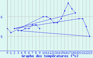 Courbe de tempratures pour Maseskar