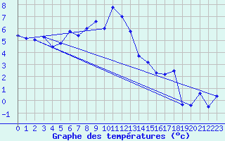 Courbe de tempratures pour Evolene / Villa