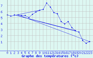 Courbe de tempratures pour Luechow