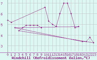 Courbe du refroidissement olien pour Svenska Hogarna