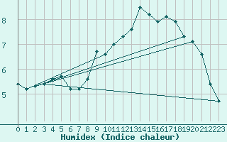 Courbe de l'humidex pour Herbault (41)