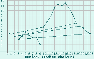 Courbe de l'humidex pour Rochefort Saint-Agnant (17)