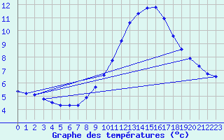 Courbe de tempratures pour Salen-Reutenen