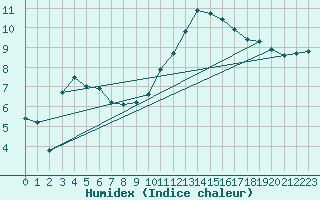 Courbe de l'humidex pour Pontoise - Cormeilles (95)